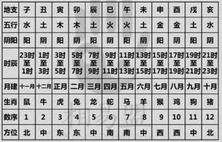 天干地支最简单的算法