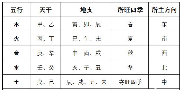 10天干12地支顺口溜
